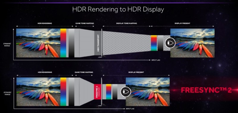 FreeSync 2 renders HDR images the way they are supposed to look.