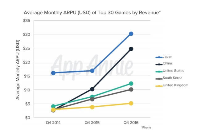 Average revenue per user is rising in games in a variety of territories.