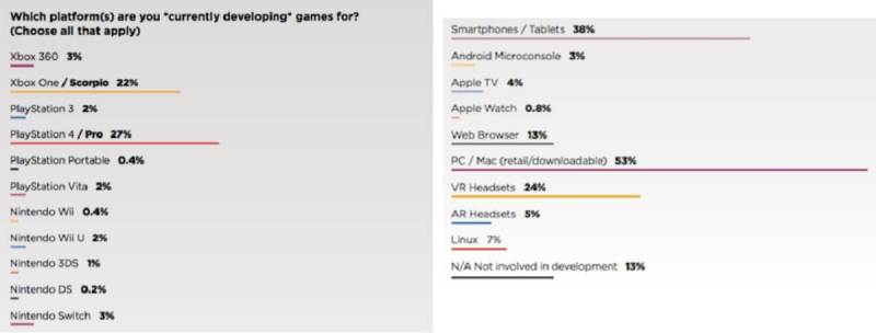The most popular game platforms for developers, based on GDC survey.