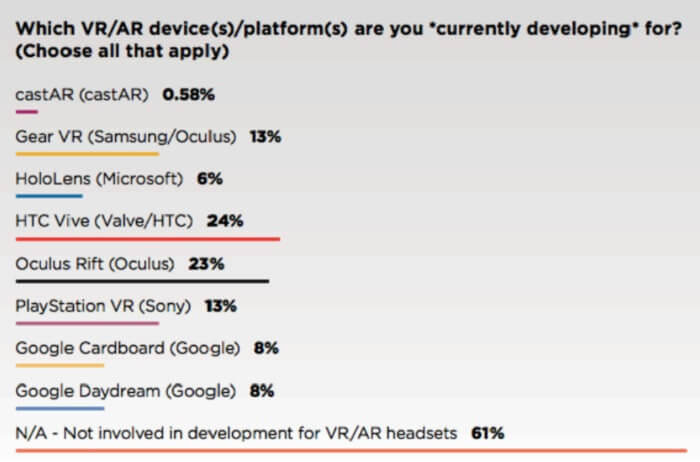 Game developers are spreading their bets across VR platforms.