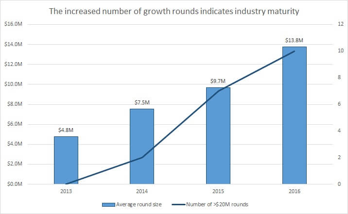 growth rounds