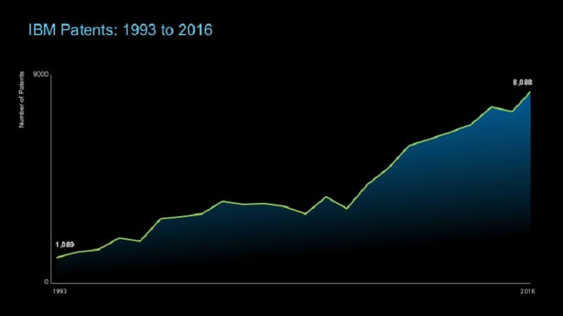 IBM's patents over time.