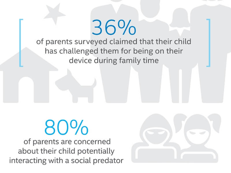 Intel Security found that parents are worried about social predators, and that kids challenge parents for more device time.