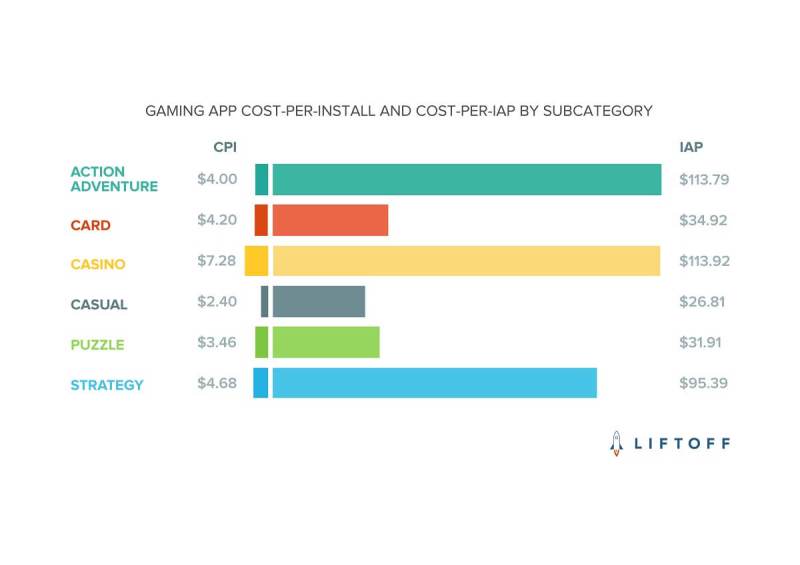 Gaming app cost per install.