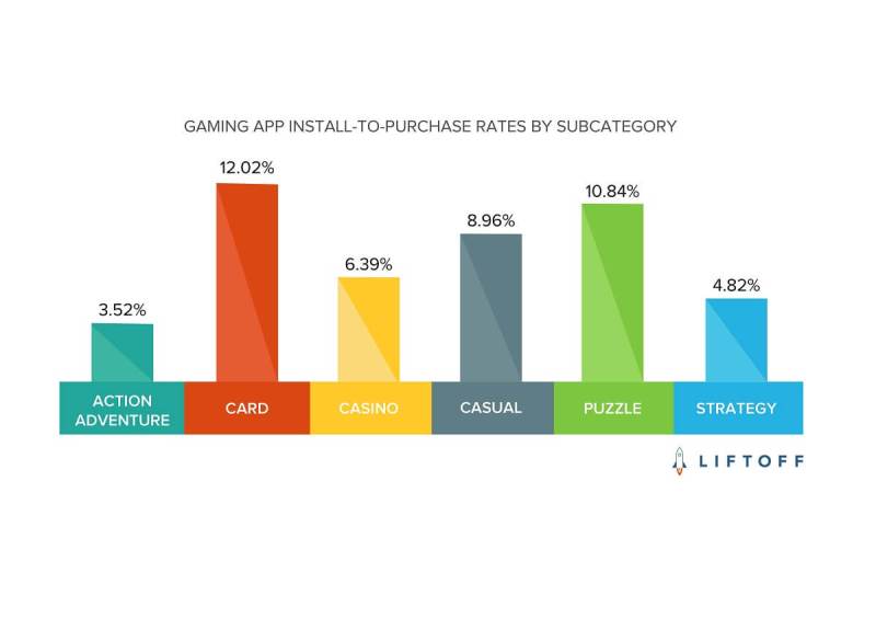 Card games monetize well compared to other categories.