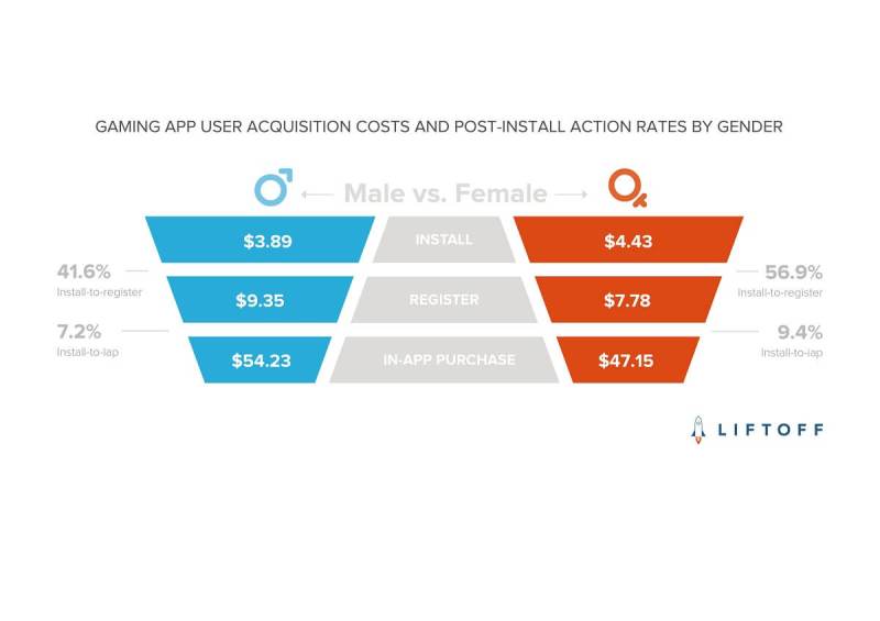 Women spend more than men in mobile games.