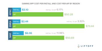 North Americans are far more likely to spend in mobile games than Europeans and Asians