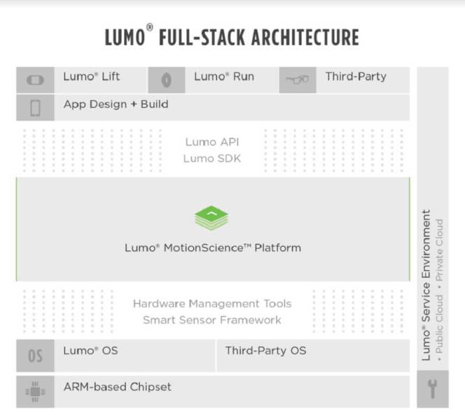 Lumo's tech stack