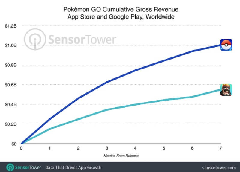 Pokémon Go has grown faster than Supercell's Clash Royale.