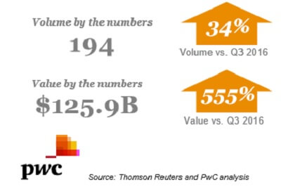 Deals were hot in Q4.