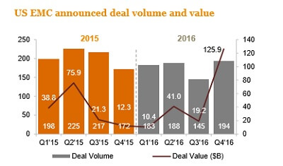 The past two years of deal history in communications, media, and entertainment.