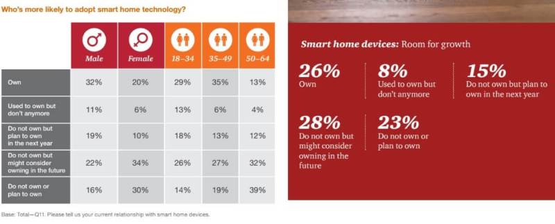 PwC smart home survey results.