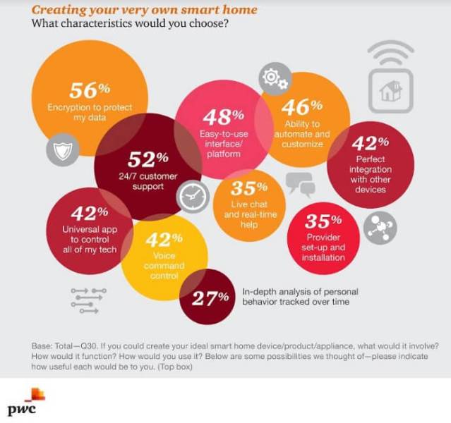 How consumers feel about smart homes.