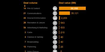 U.S. communications, media, and entertainment deals soared in Q4