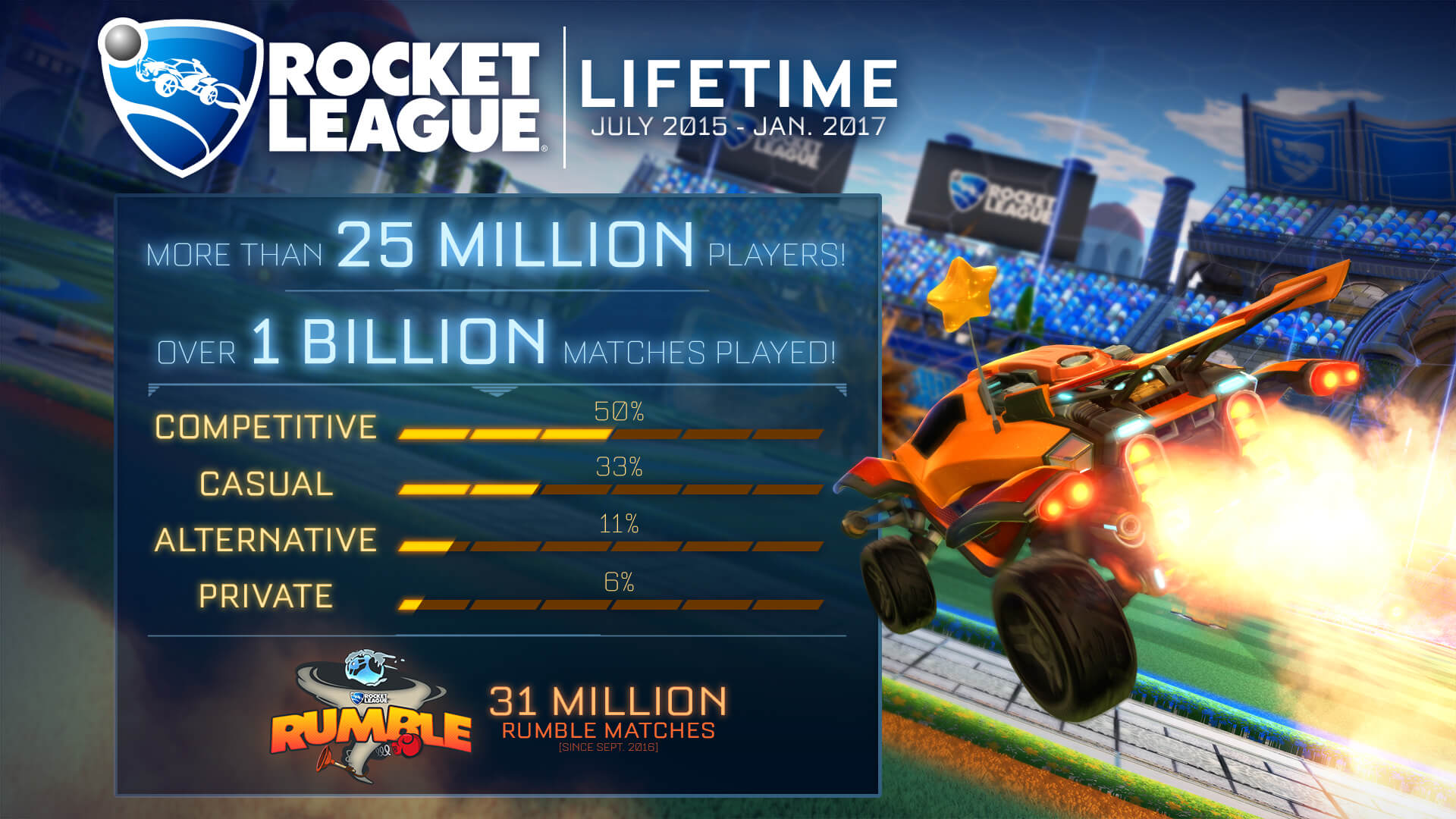 Y'all have played a lot of Rocket League.