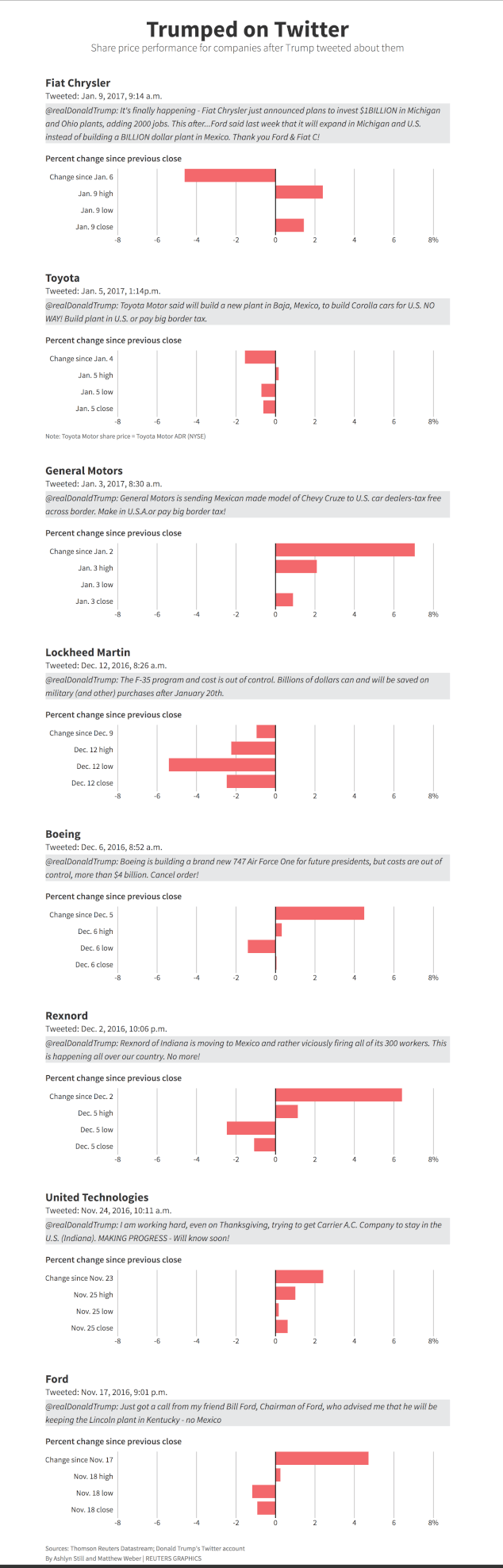 Share price performance for companies after Trump tweeted about them.