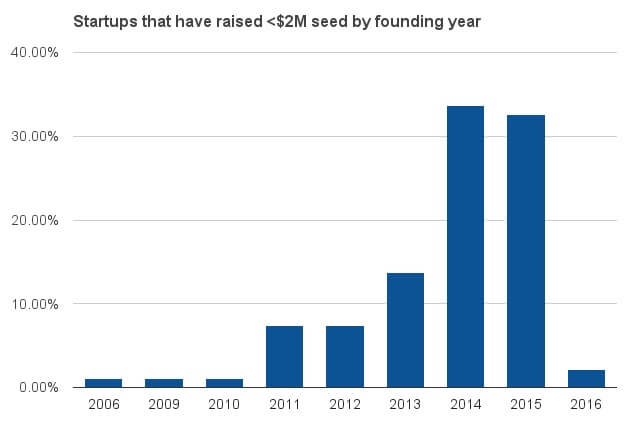seed-raise-by-founding-year