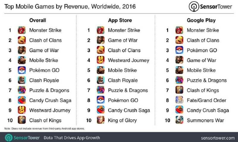 Sensor Tower's stats on the top mobile game revenue producers of 2016.