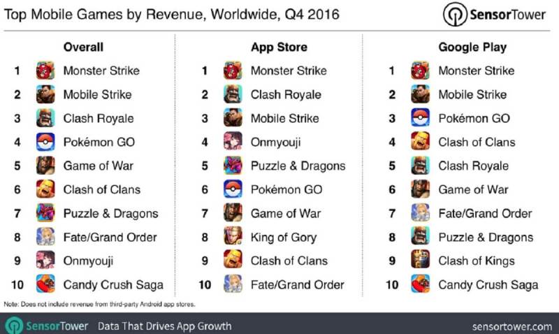 Monster Strike led Q4 revenues on all the charts.