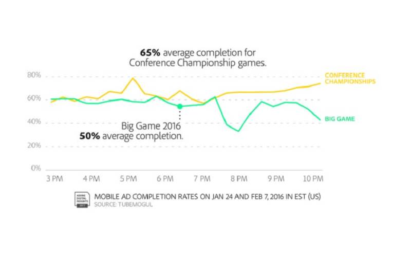 Mobile ad viewing goes down during the Super Bowl.
