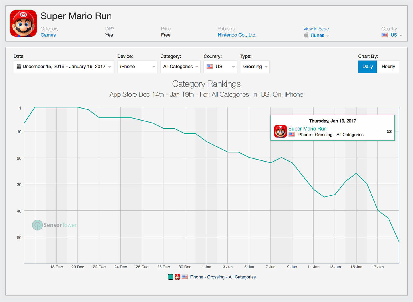 Super Mario Run's ranking in the iTunes' U.S. top grossing apps list.