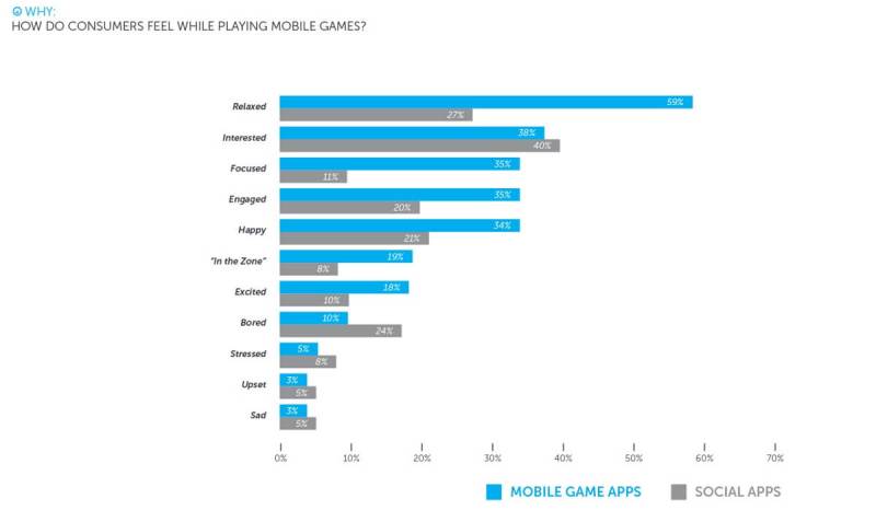 Tapjoy's survey of mobile gamers.