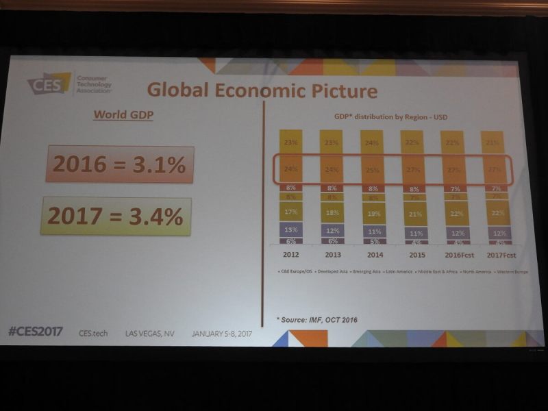 World GDP forecast for 2017. 