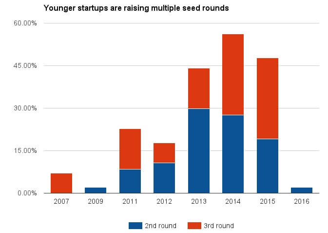 younger-startups-more-seed