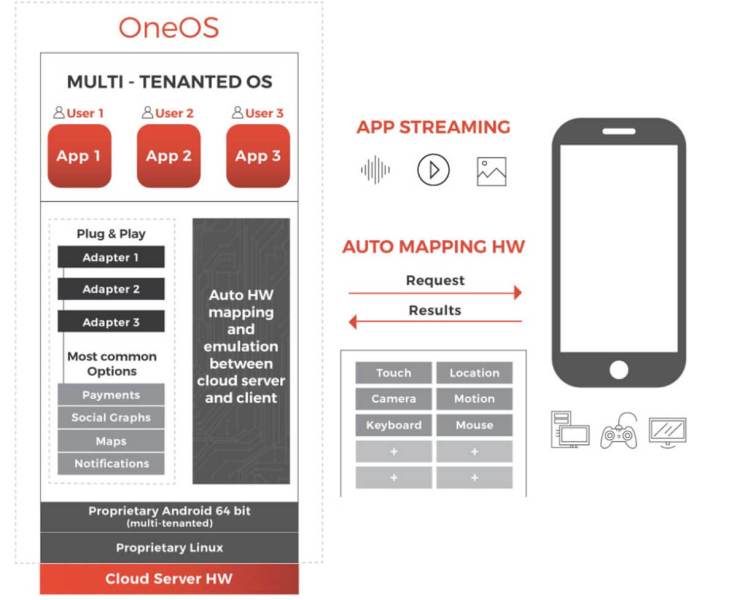 How 1APP works in the cloud to stream you apps.