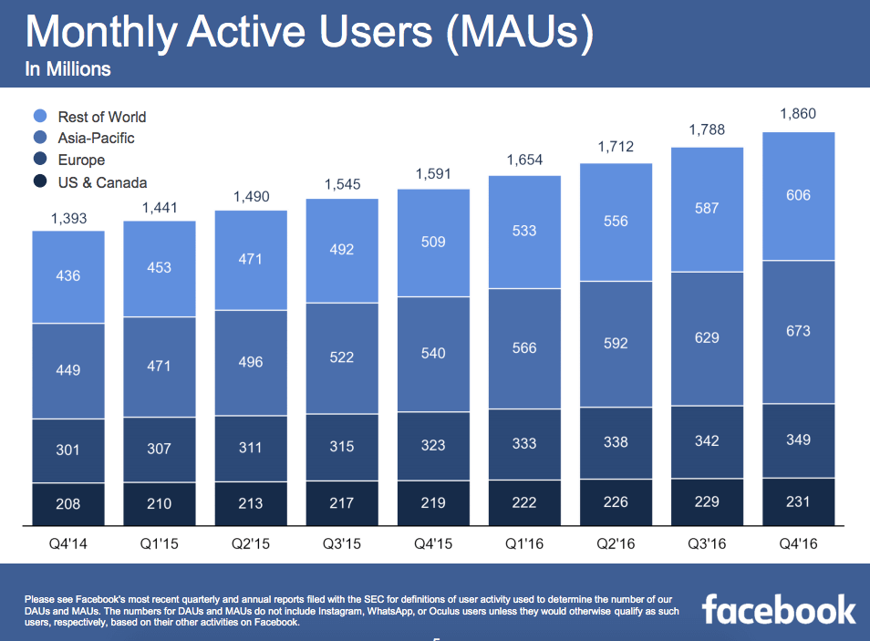 Facebook's Q4 saw 1.86 billion monthly active users.