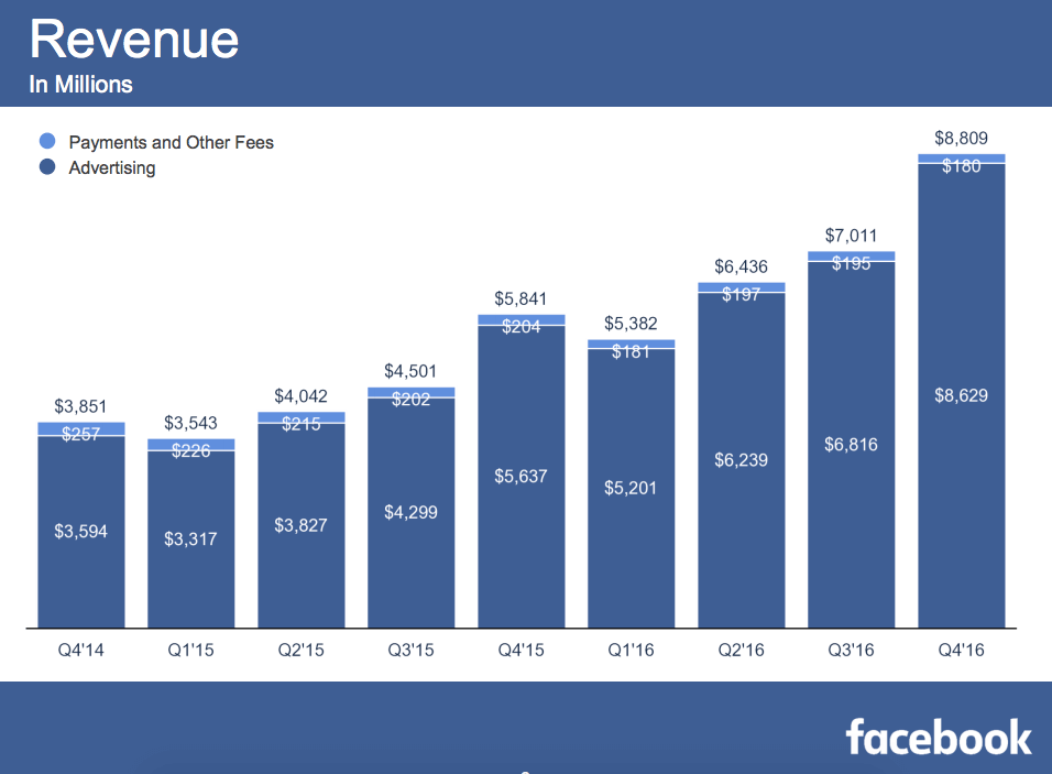 Facebook Q4 2016 revenue