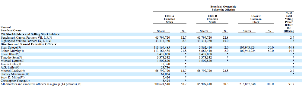 Beneficiary ownership of voting shares for Snap according to IPO S-1 filing.