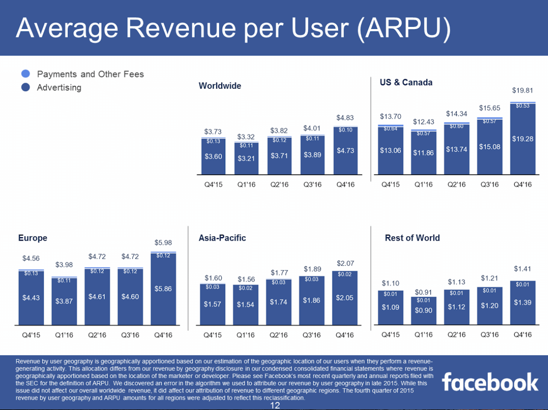 Facebook ARPU