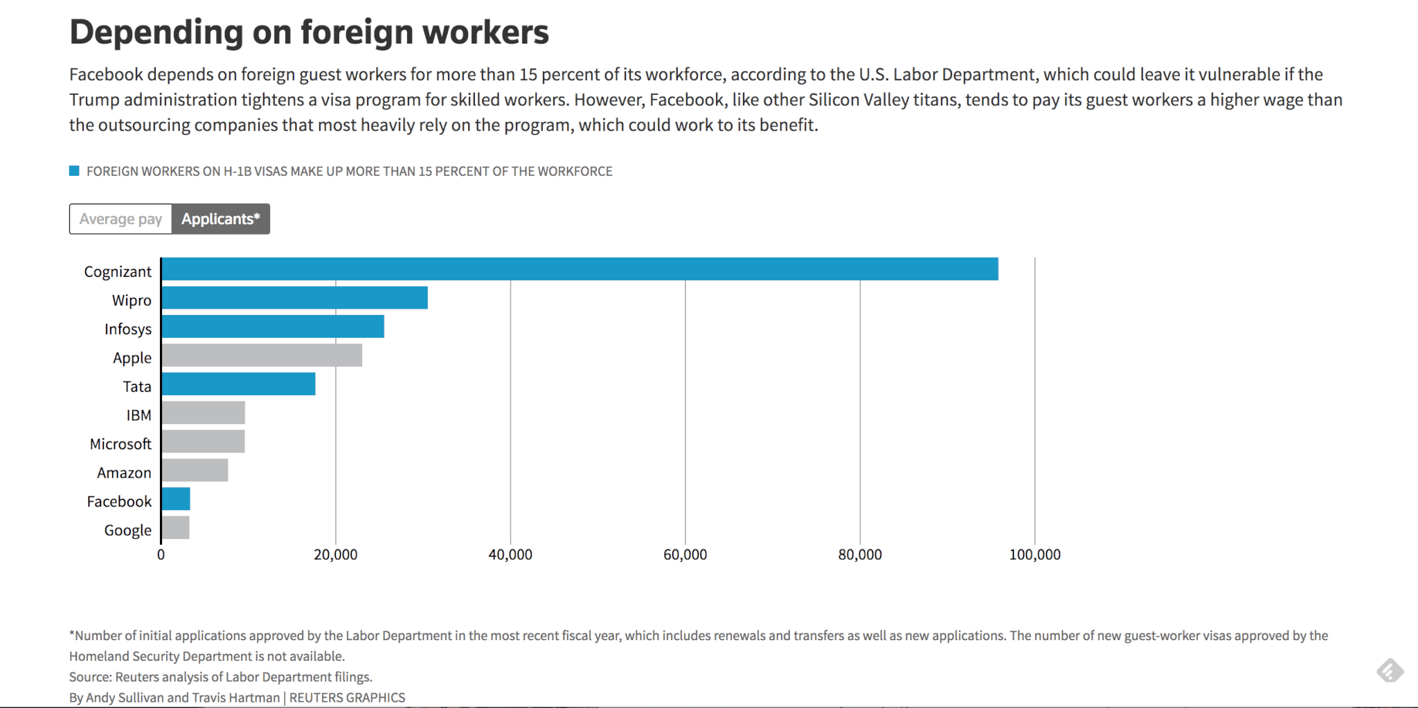 FOREIGN WORKERS ON H-1B VISAS MAKE UP MORE THAN 15 PERCENT OF THE WORKFORCE