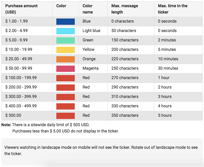 The price fans pay for YouTube's Super Chat. Depending on how much is spent determines the message length and maximum time on the ticker.