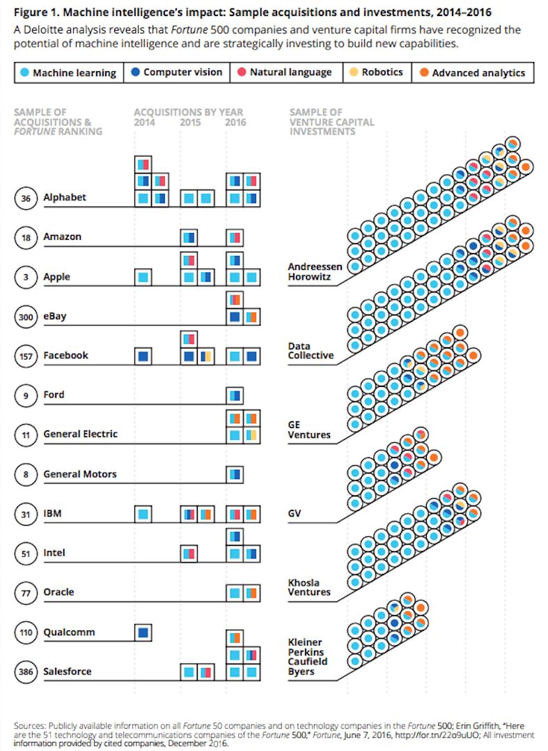 Machine intelligence’s impact: Sample acquisitions and investments, 2014–2016