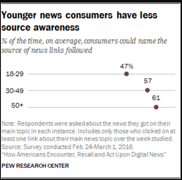 Younger news consumers have less source awareness
