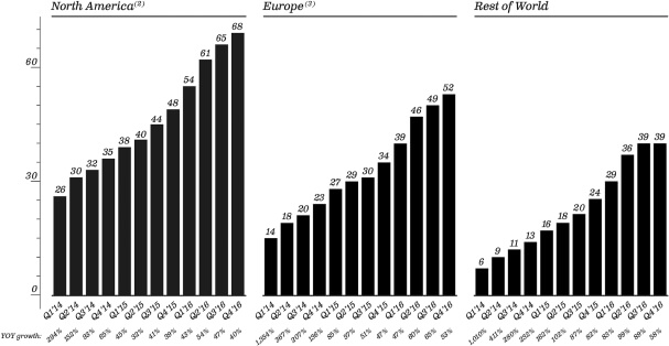 Snapchat's international user growth.