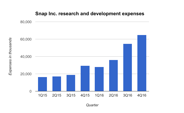 Snap Inc. R&D expenses.
