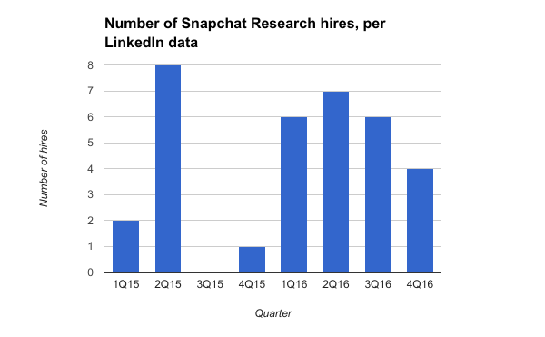 Chart on hires within Snap's research division.