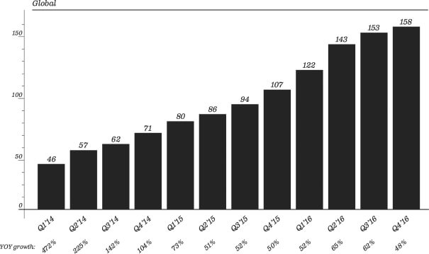 Snapchat user growth through the years.