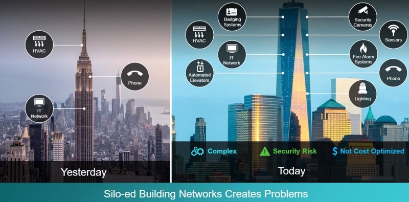 Cisco says managing buildings is getting more complex.