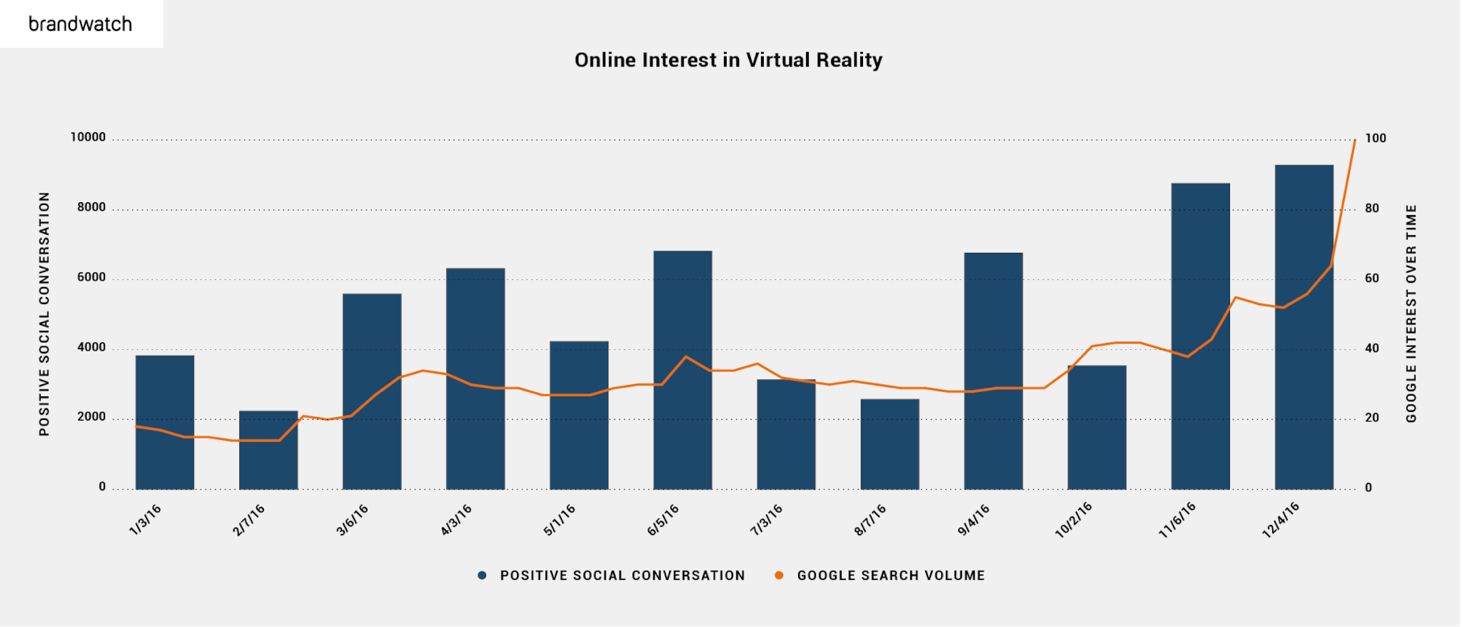 online-interest-virtual-reality