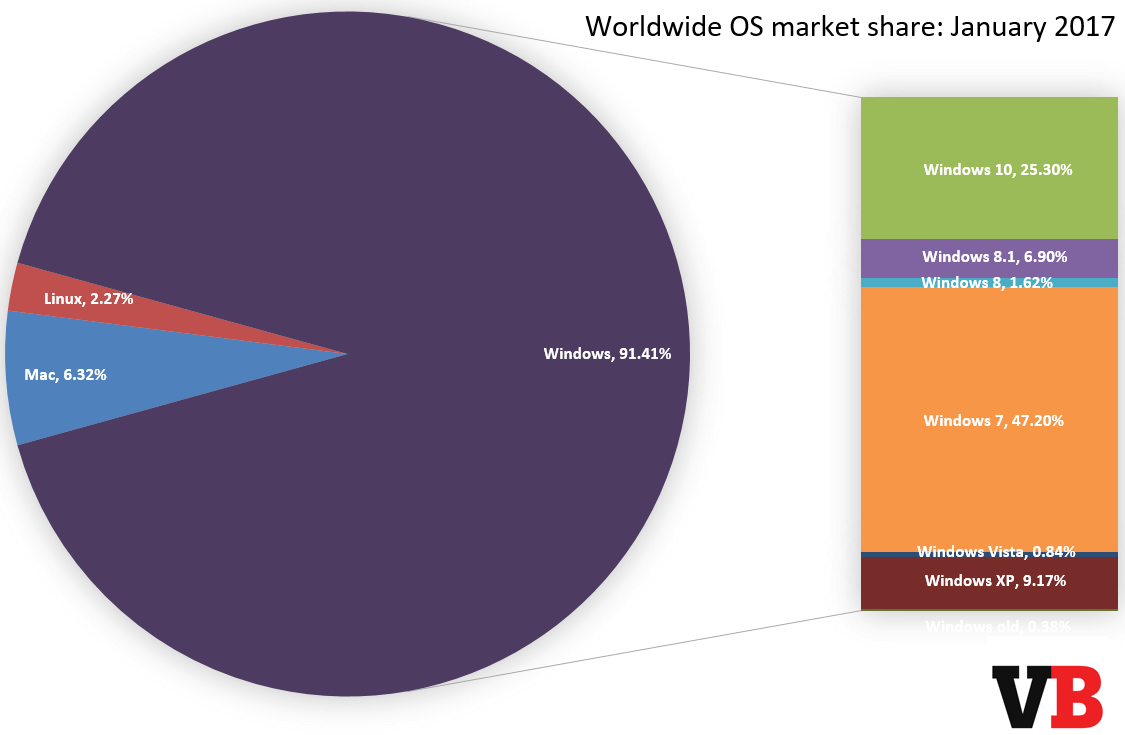 os_market_share_january_2017