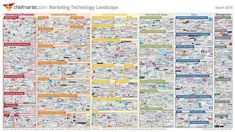 Image Credit: Scott Brinker