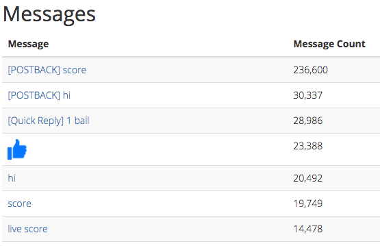 top messages