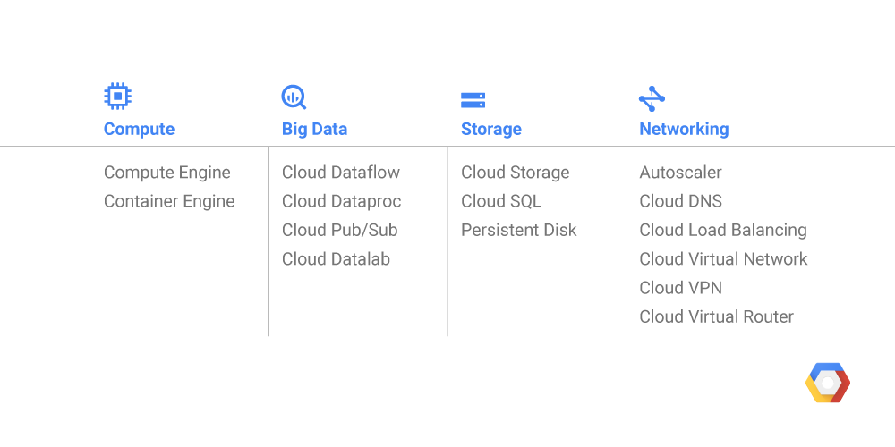 Google Cloud Sydney region list of services
