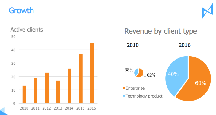 This chart shows Nexient's U.S.-based outsourcing has grown steadily and is now experiencing a "Trump Bump."