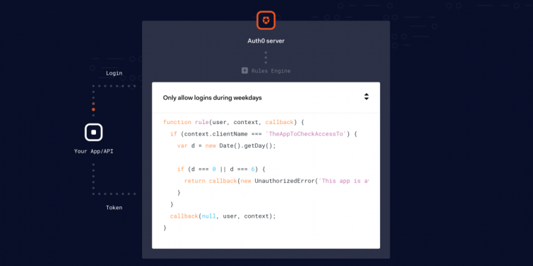 The Auth0 platform.