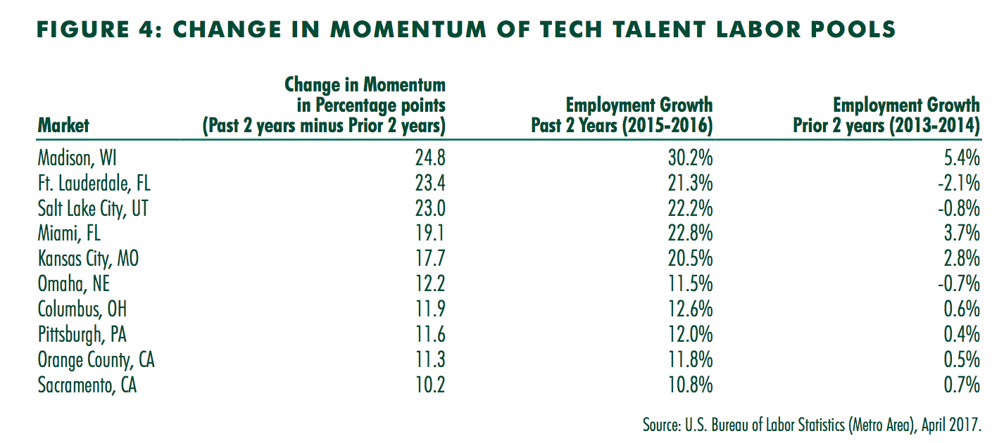 This chart shows The top 10 markets for tech talent momentum grew at least 10 percent faster during the recent two-year period.
